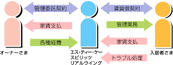 管理システムの流れ