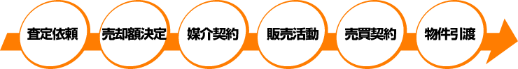 査定から売却までの流れ