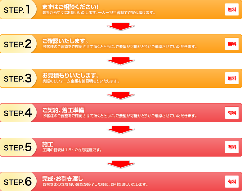 リフォームの流れ